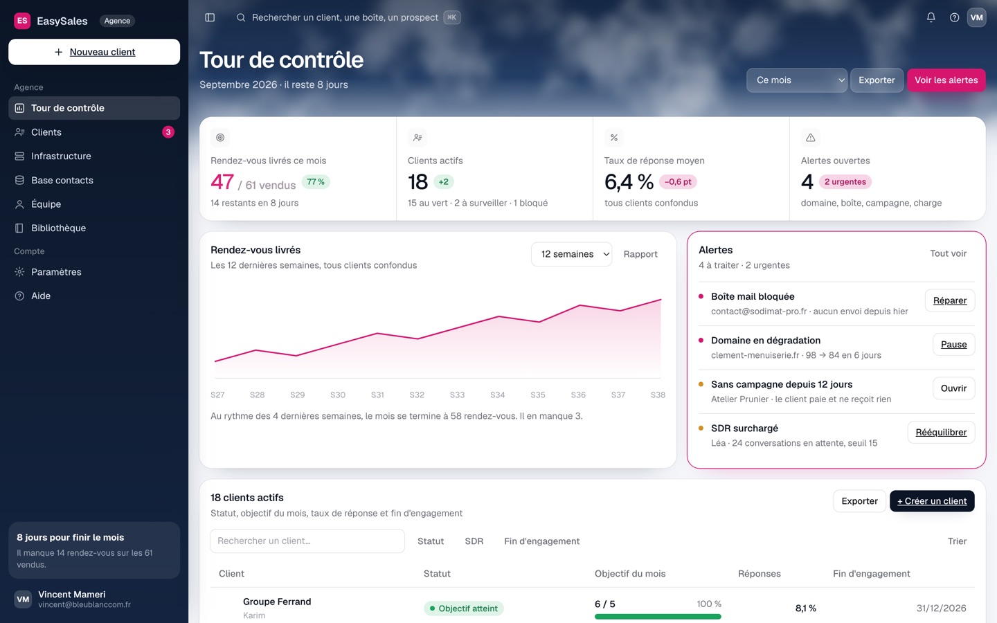 Torre de control de la agencia: 47 reuniones entregadas de 61 vendidas, 18 clientes activos, tasa de respuesta, alertas de entregabilidad, tabla de clientes y sus objetivos
